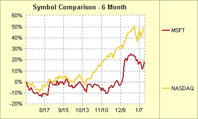 quotazioni MS/NASDAQ