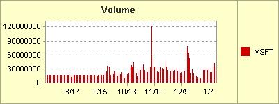 volume degli scambi