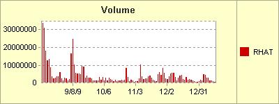 volume degli scambi